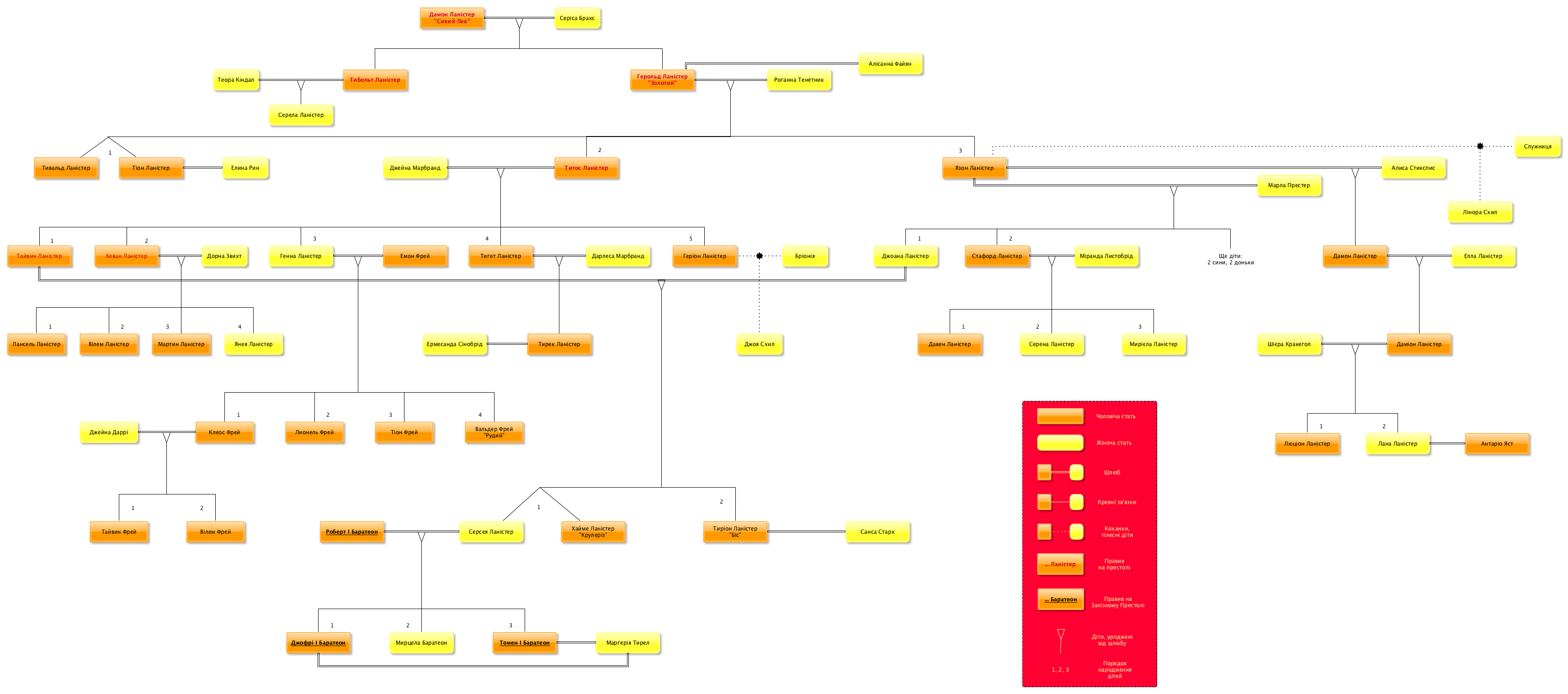 Lannister family tree