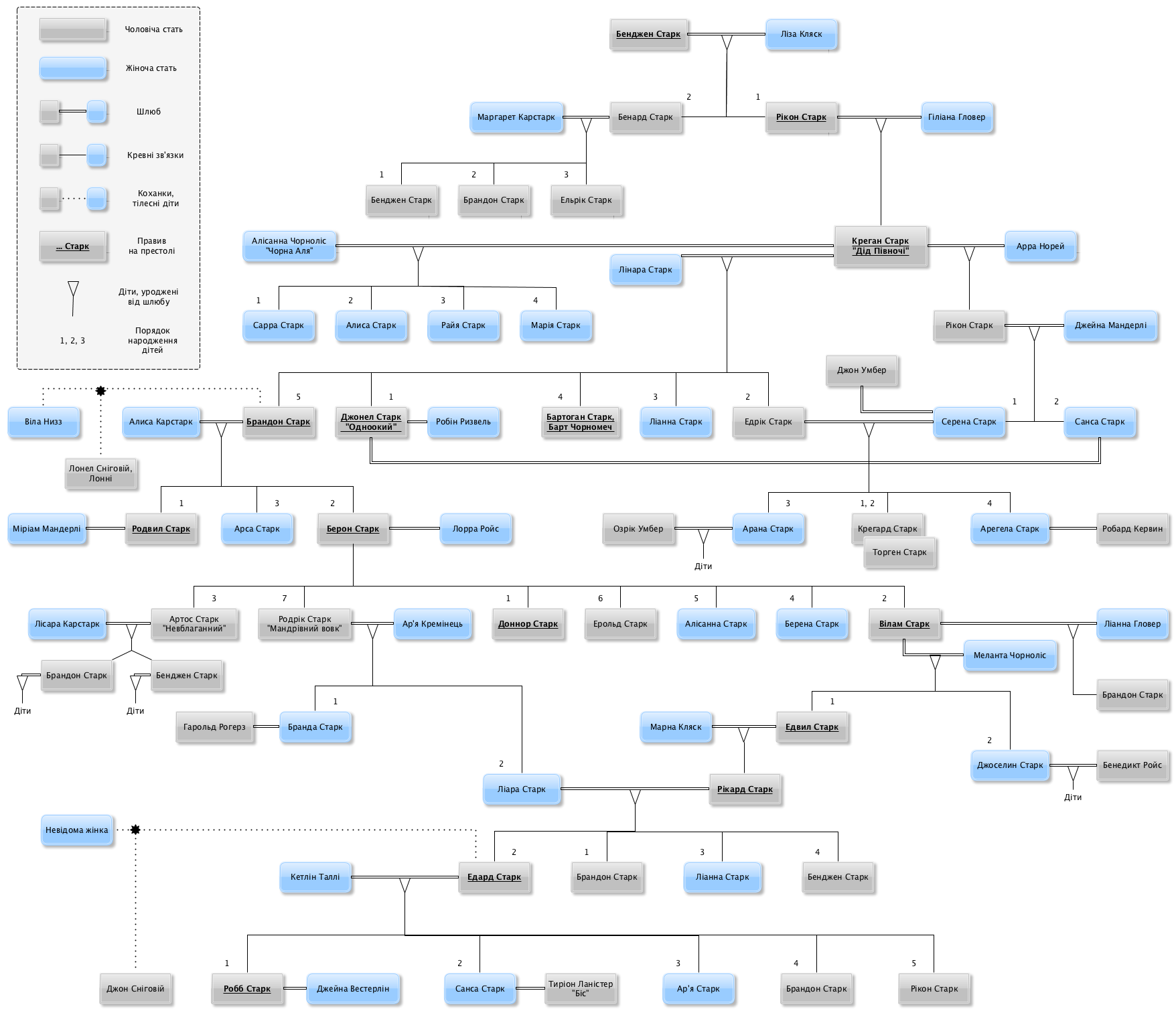 Stark family tree